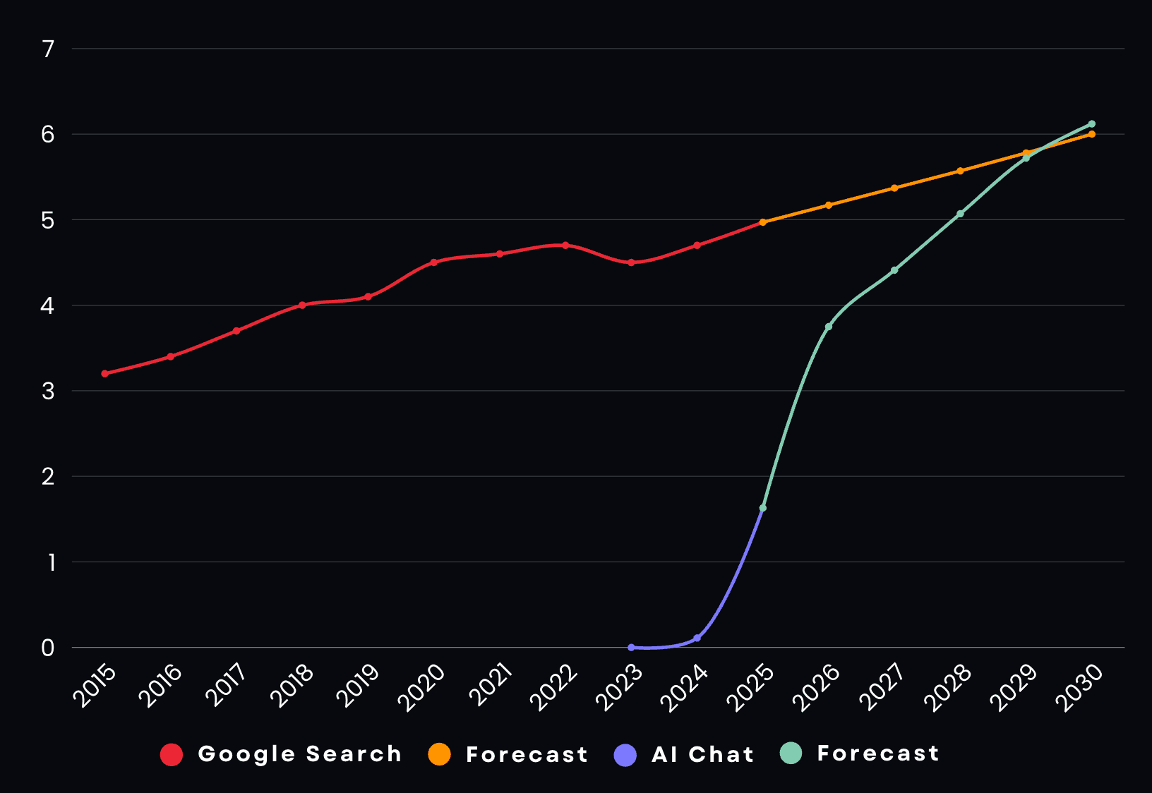 Line chart comparing monthly Google Search users to AI chat users in billions from 2015 to 2030, with AI Chat overtaking forecast in 2030